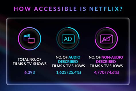 Accessibility on Netflix 